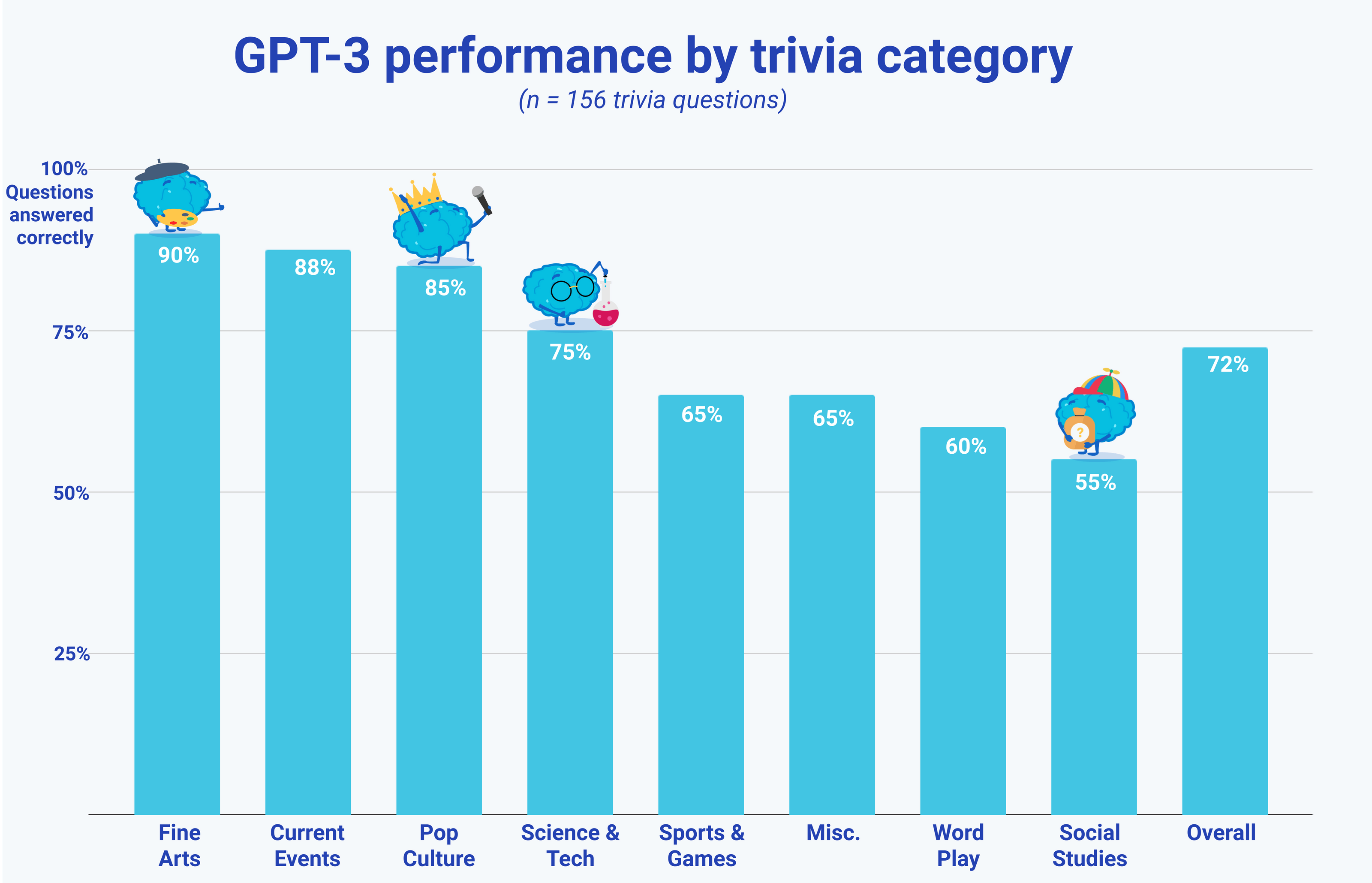 GPT-3 vs Water Cooler Trivia participants - скриншот 1